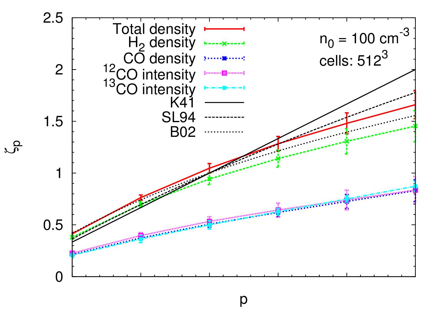 CVI Structure functions for different chemical components