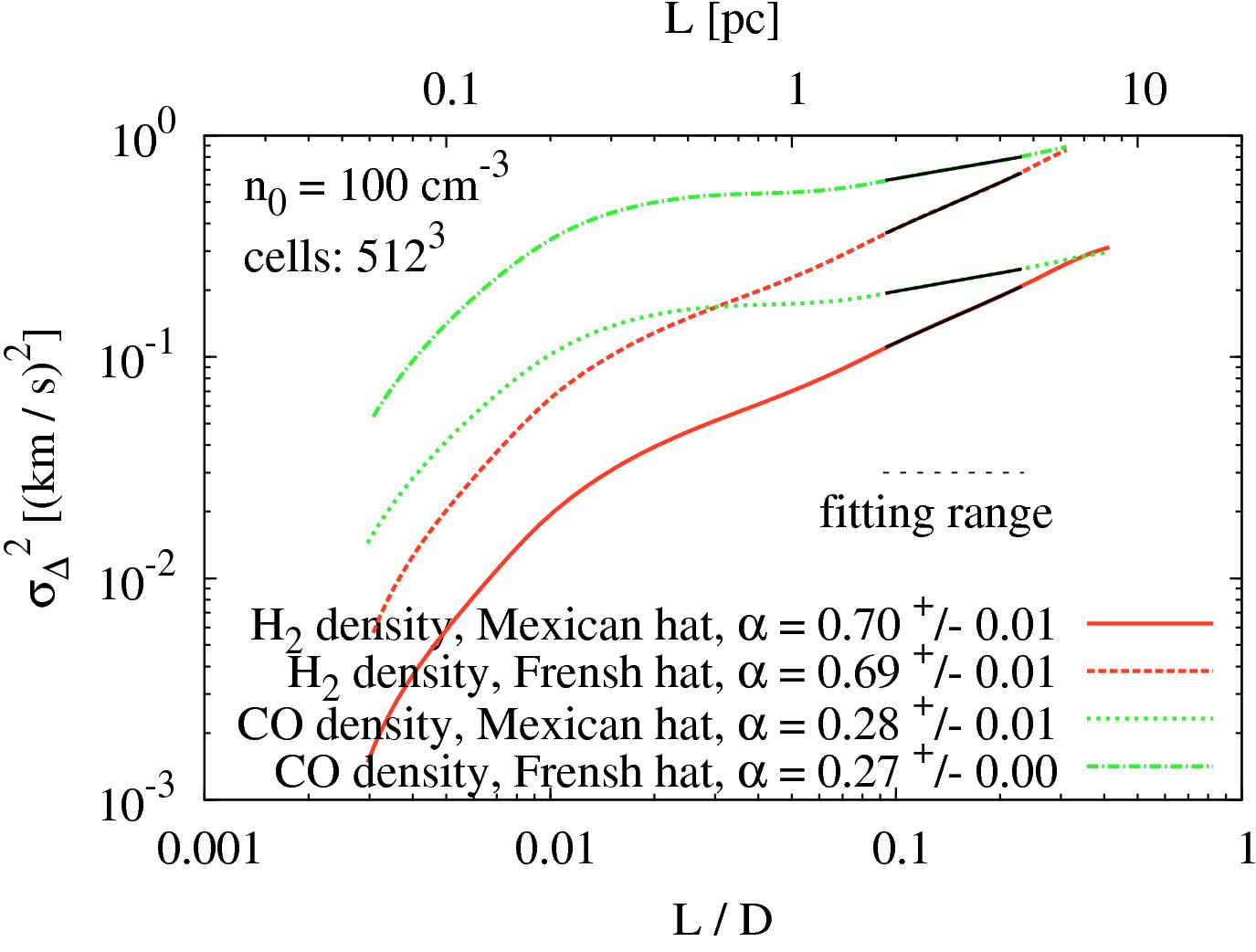 Delta-variance spectra for different chemical components