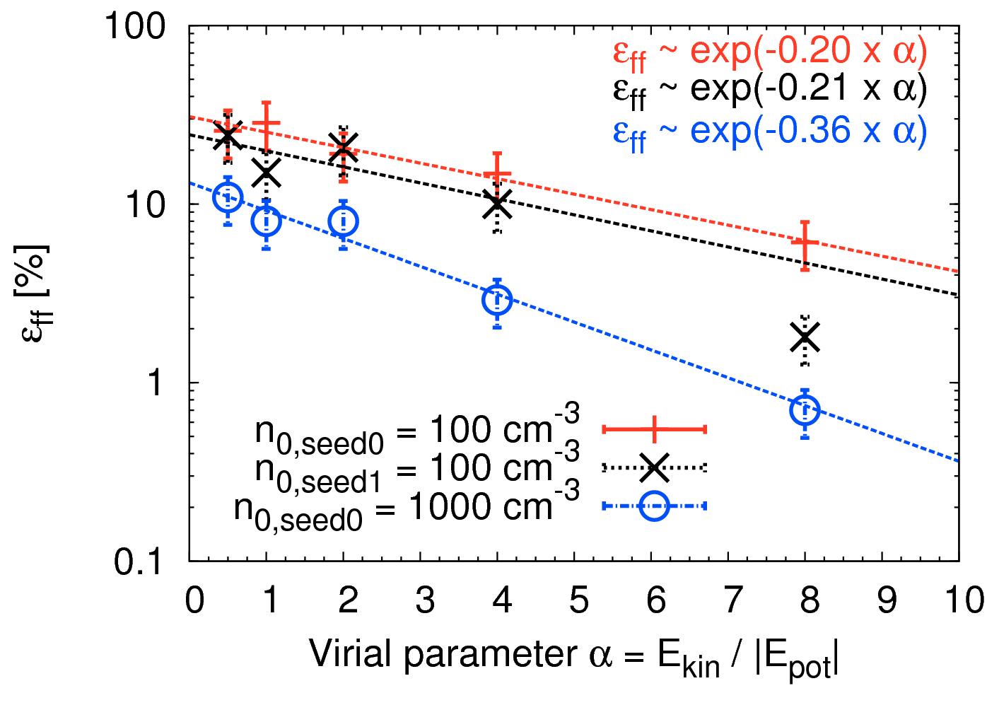 Star formation efficiencies against virial parameter