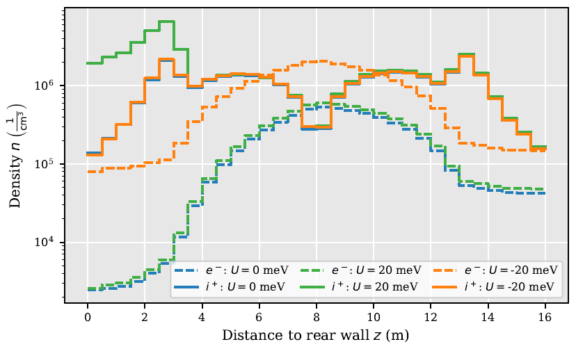 Particle densities as a function of position