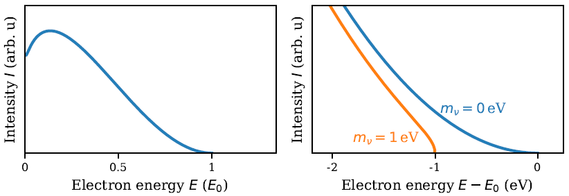 Tritium beta decay spectrum